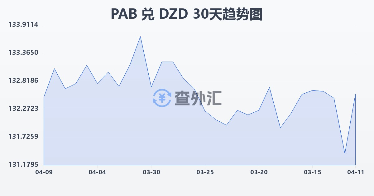 巴拿马巴波亚兑阿尔及利亚第纳尔(PAB/DZD)近30天汇率走势图