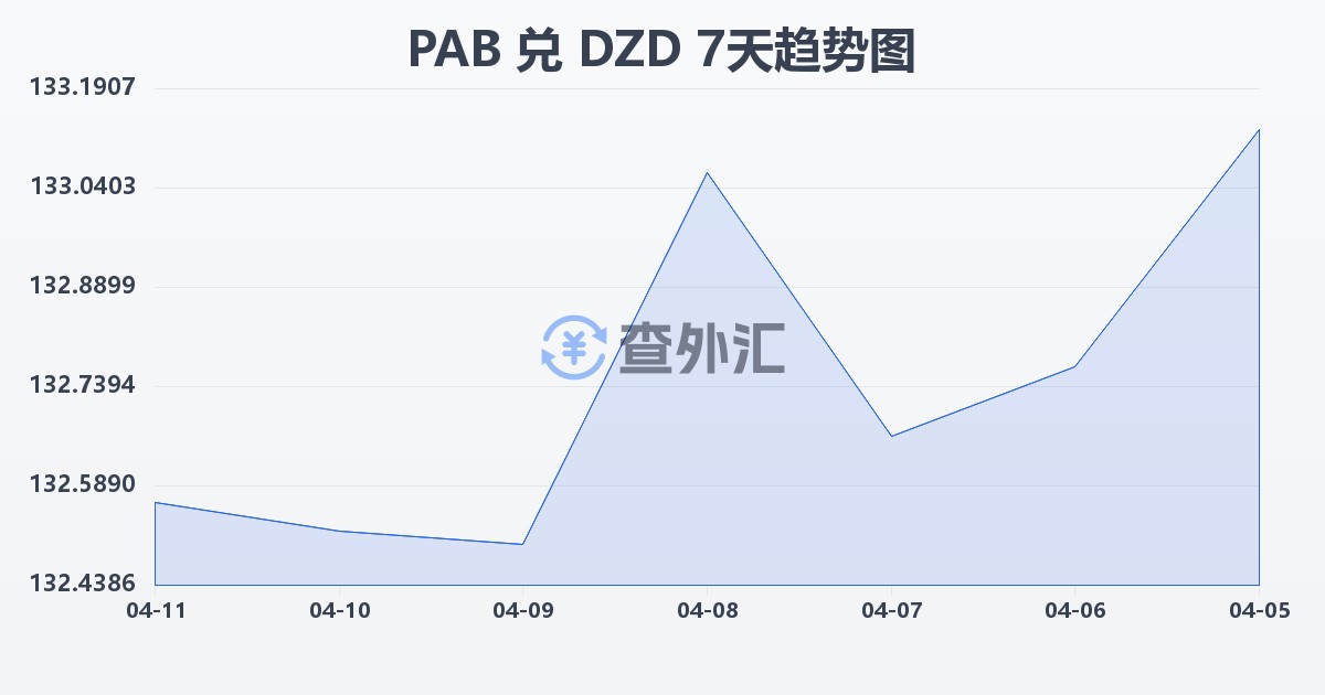 巴拿马巴波亚兑阿尔及利亚第纳尔(PAB/DZD)近7天汇率走势图