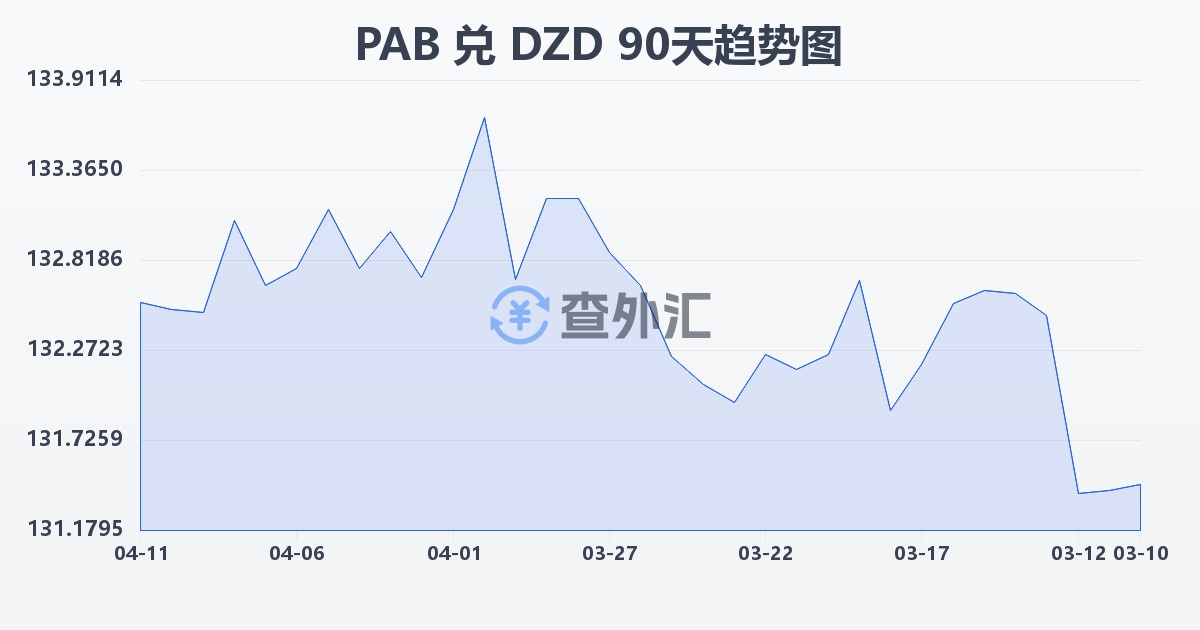 巴拿马巴波亚兑阿尔及利亚第纳尔(PAB/DZD)近90天汇率走势图