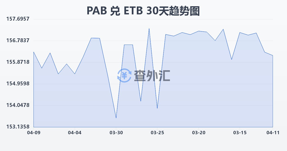 巴拿马巴波亚兑埃塞俄比亚比尔(PAB/ETB)近30天汇率走势图