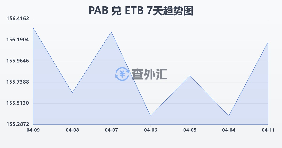 巴拿马巴波亚兑埃塞俄比亚比尔(PAB/ETB)近7天汇率走势图