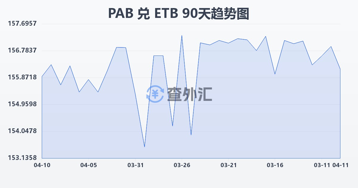 巴拿马巴波亚兑埃塞俄比亚比尔(PAB/ETB)近90天汇率走势图
