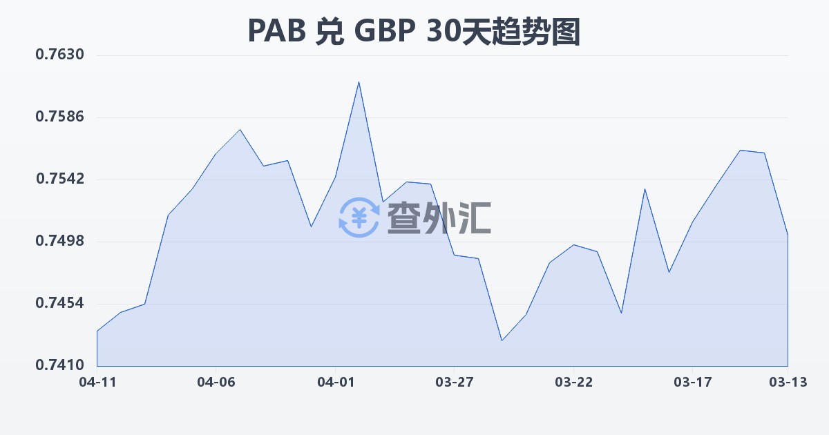 巴拿马巴波亚兑英镑(PAB/GBP)近30天汇率走势图