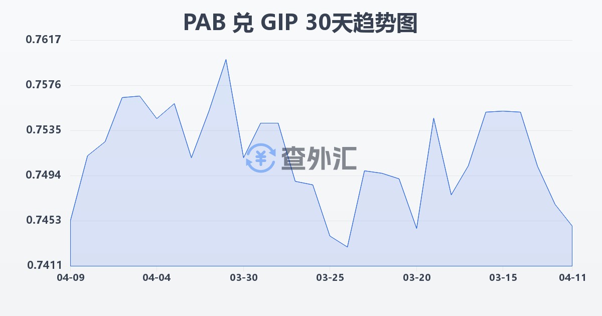 巴拿马巴波亚兑直布罗陀镑(PAB/GIP)近30天汇率走势图