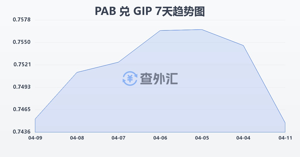 巴拿马巴波亚兑直布罗陀镑(PAB/GIP)近7天汇率走势图
