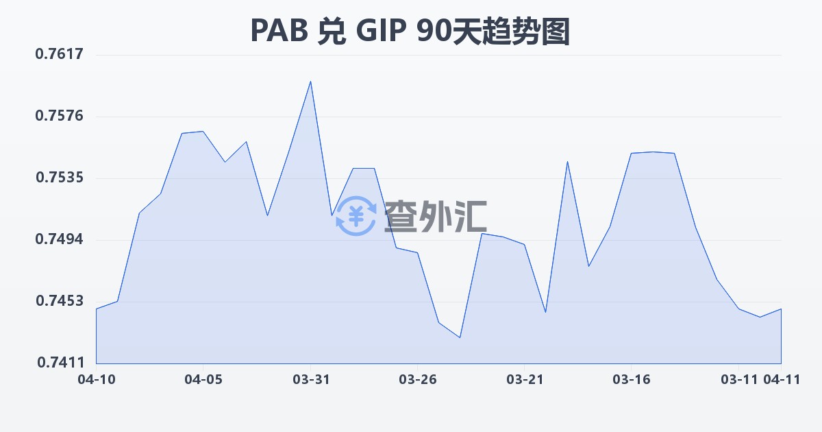 巴拿马巴波亚兑直布罗陀镑(PAB/GIP)近90天汇率走势图