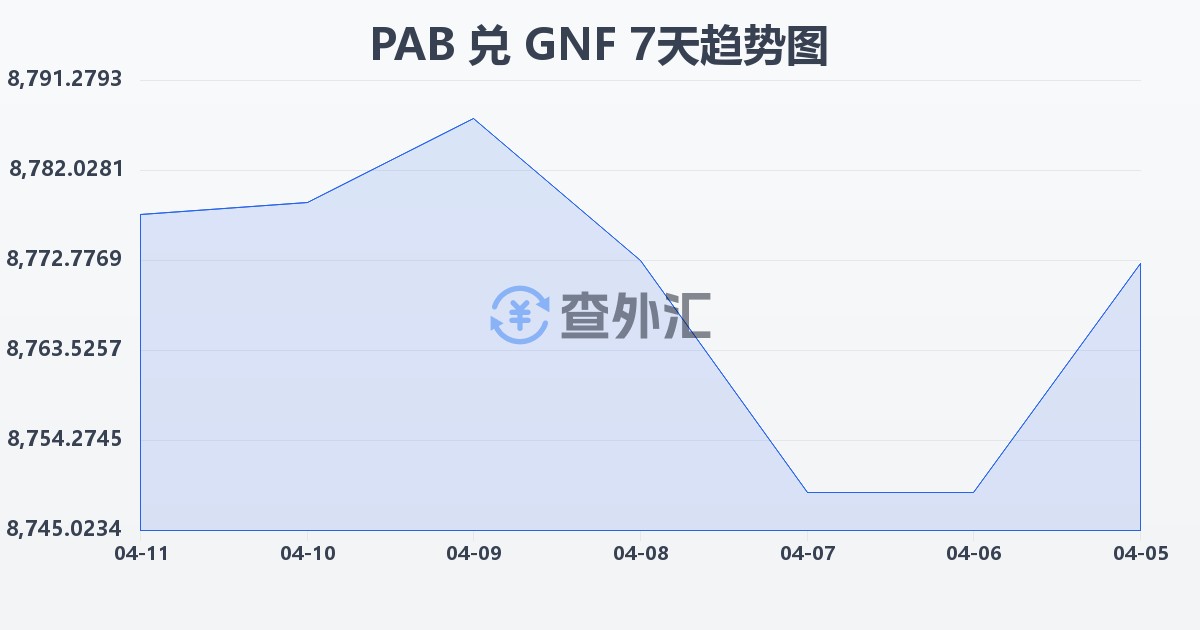 巴拿马巴波亚兑几内亚法郎(PAB/GNF)近7天汇率走势图