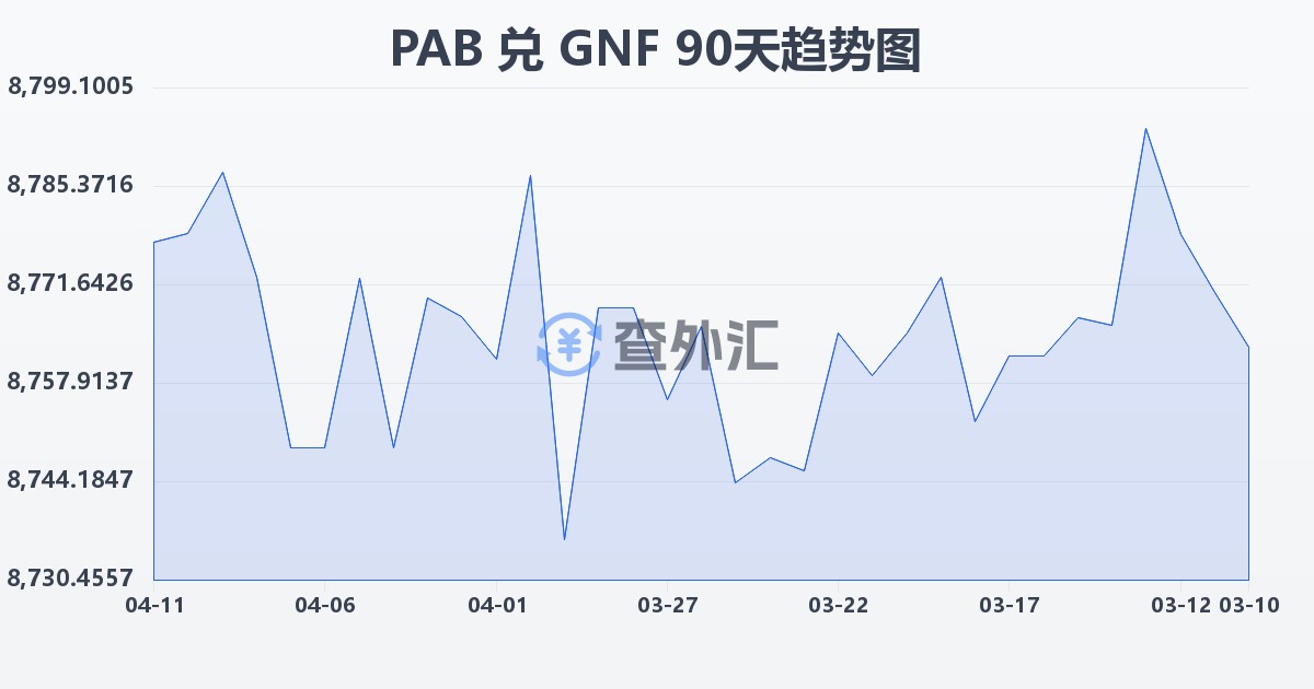 巴拿马巴波亚兑几内亚法郎(PAB/GNF)近90天汇率走势图