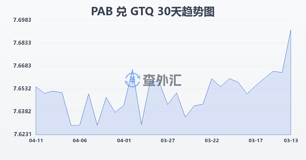 巴拿马巴波亚兑危地马拉格查尔(PAB/GTQ)近30天汇率走势图