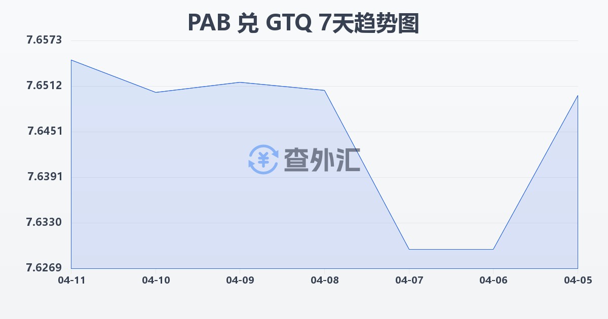 巴拿马巴波亚兑危地马拉格查尔(PAB/GTQ)近7天汇率走势图