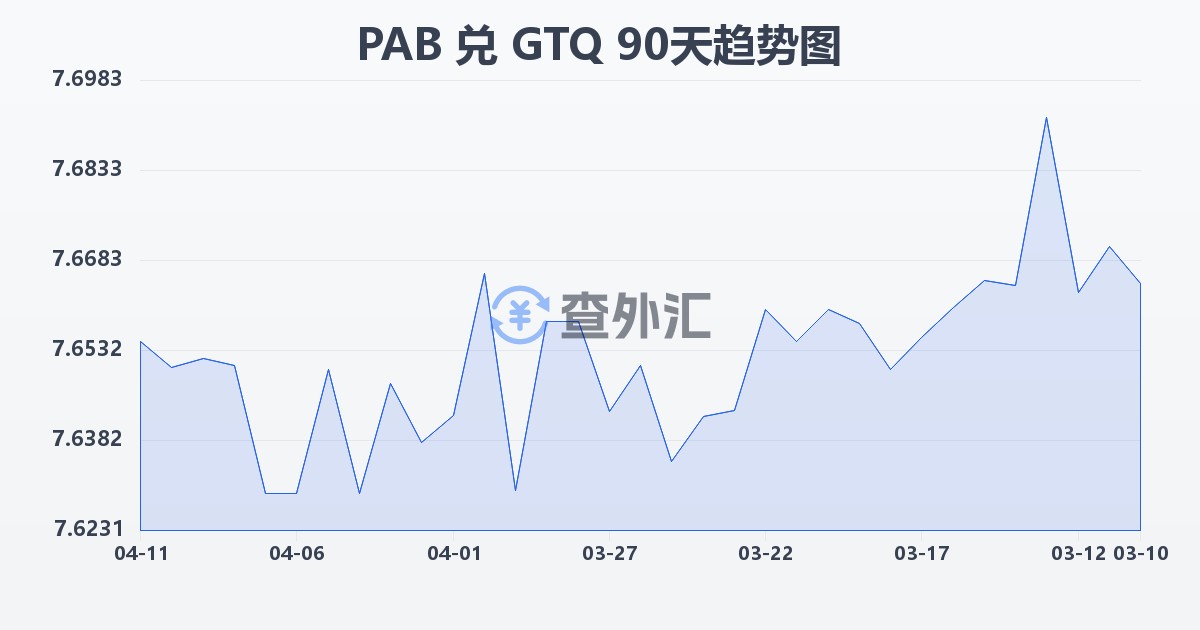 巴拿马巴波亚兑危地马拉格查尔(PAB/GTQ)近90天汇率走势图