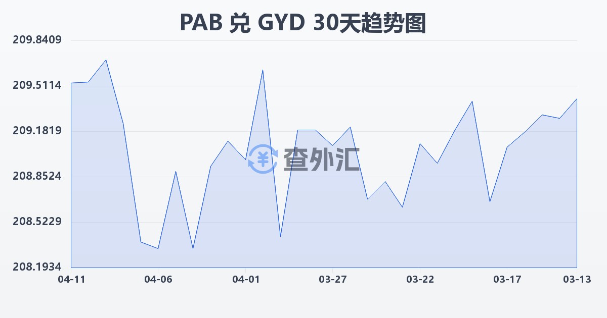 巴拿马巴波亚兑圭亚那元(PAB/GYD)近30天汇率走势图