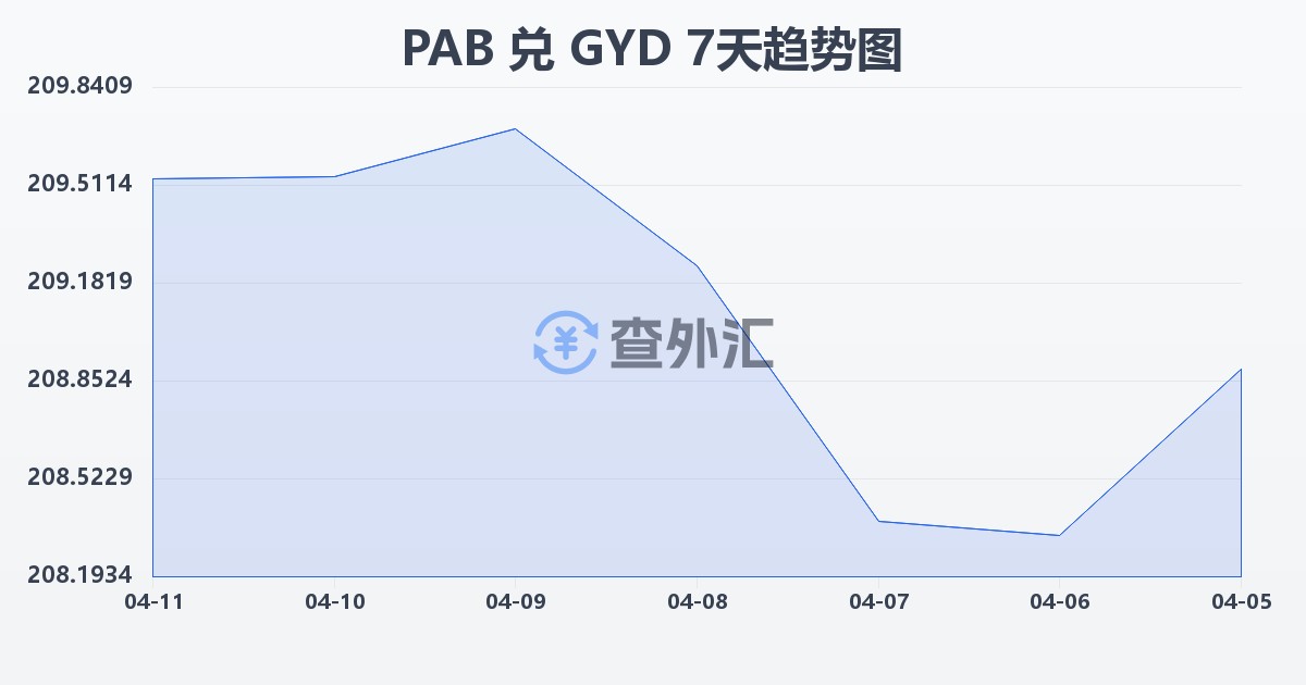 巴拿马巴波亚兑圭亚那元(PAB/GYD)近7天汇率走势图