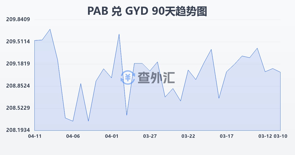 巴拿马巴波亚兑圭亚那元(PAB/GYD)近90天汇率走势图