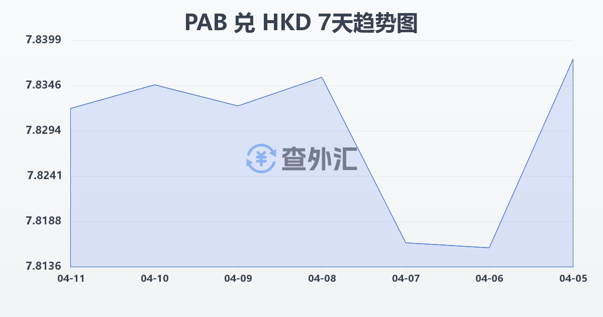 巴拿马巴波亚兑港币(PAB/HKD)近7天汇率走势图