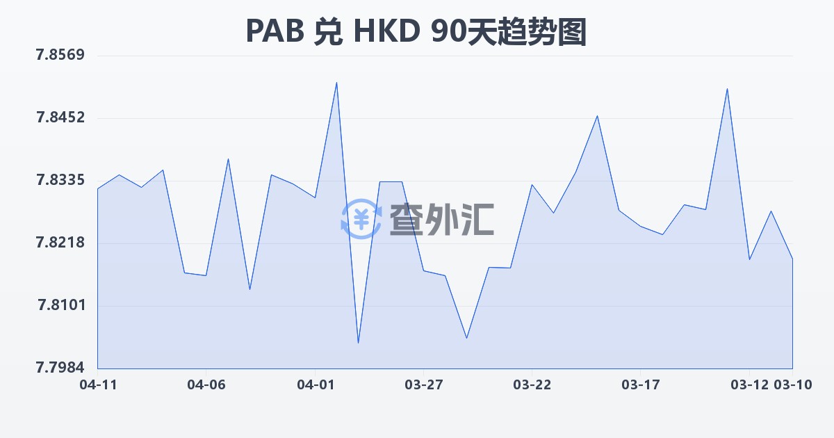 巴拿马巴波亚兑港币(PAB/HKD)近90天汇率走势图
