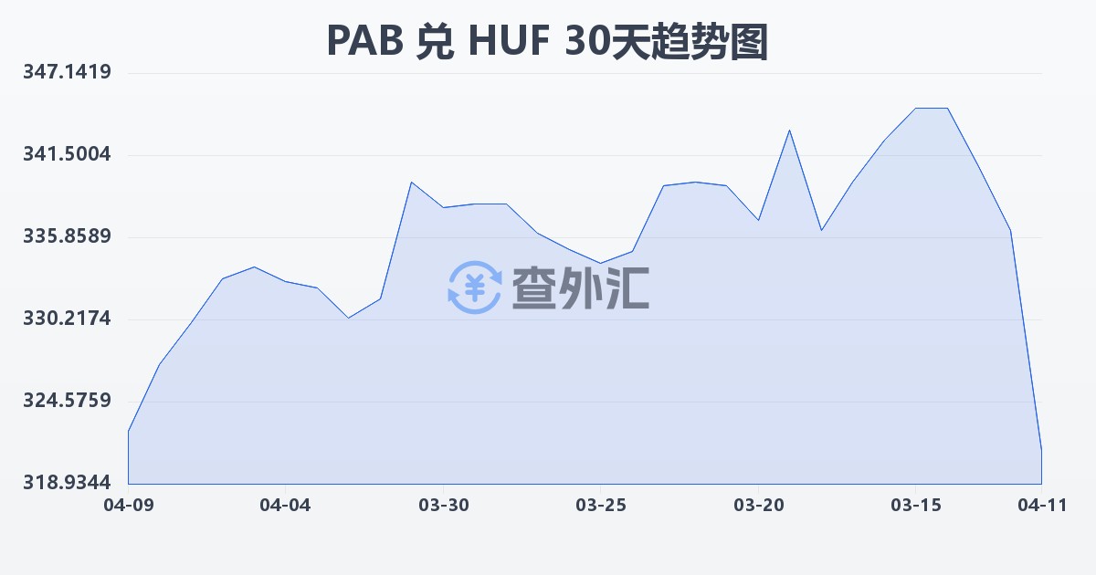 巴拿马巴波亚兑匈牙利福林(PAB/HUF)近30天汇率走势图