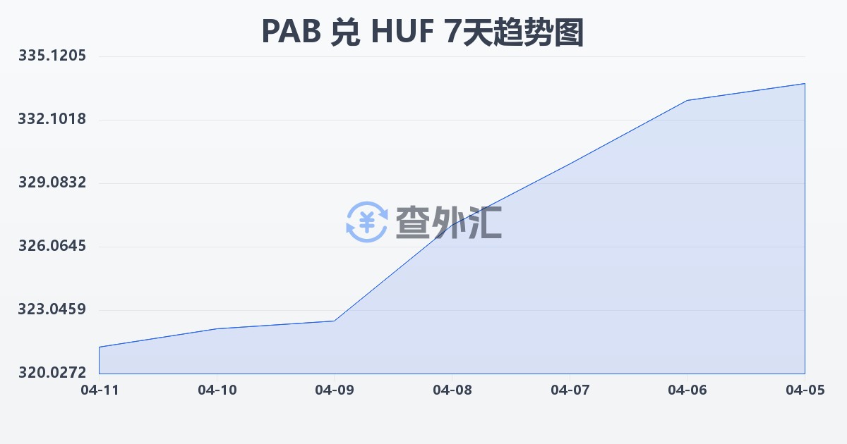 巴拿马巴波亚兑匈牙利福林(PAB/HUF)近7天汇率走势图