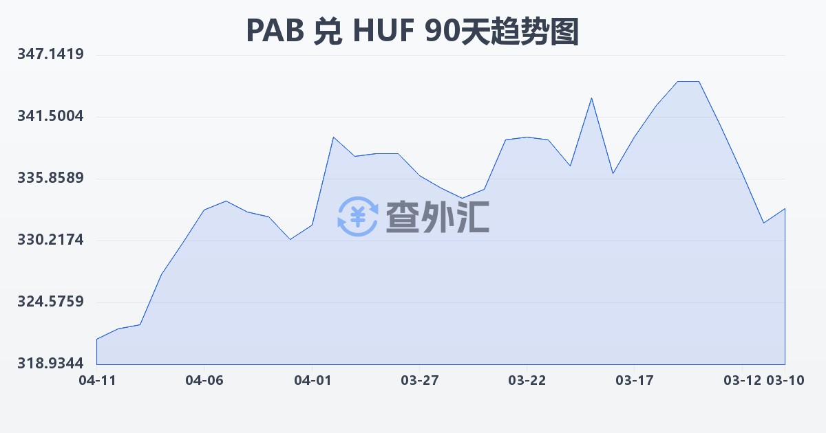 巴拿马巴波亚兑匈牙利福林(PAB/HUF)近90天汇率走势图