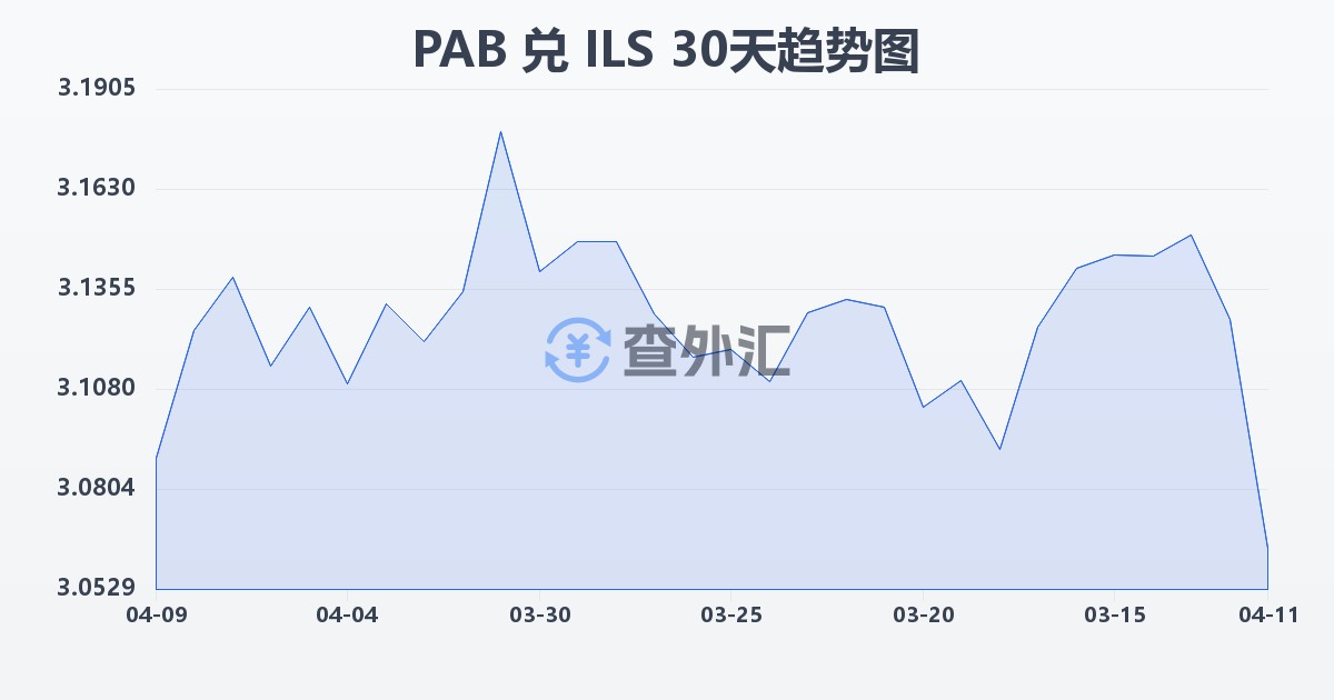 巴拿马巴波亚兑以色列新谢克尔(PAB/ILS)近30天汇率走势图