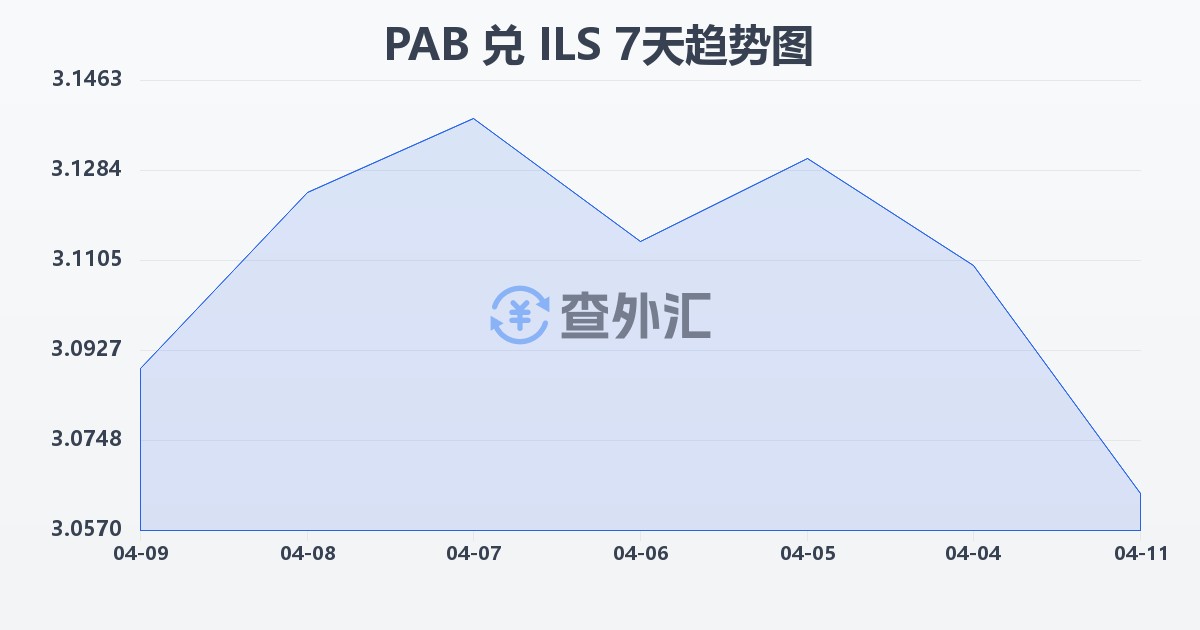 巴拿马巴波亚兑以色列新谢克尔(PAB/ILS)近7天汇率走势图