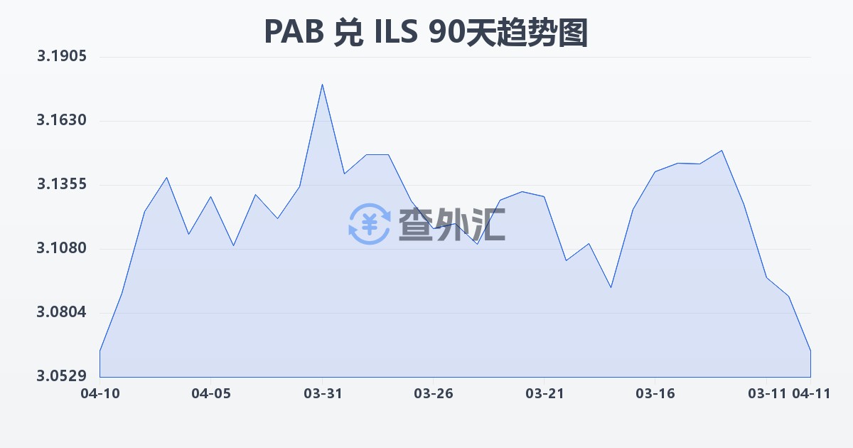 巴拿马巴波亚兑以色列新谢克尔(PAB/ILS)近90天汇率走势图