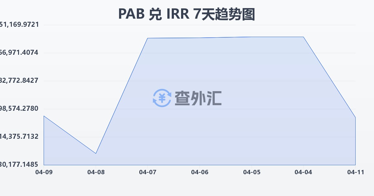 巴拿马巴波亚兑伊朗里亚尔(PAB/IRR)近7天汇率走势图