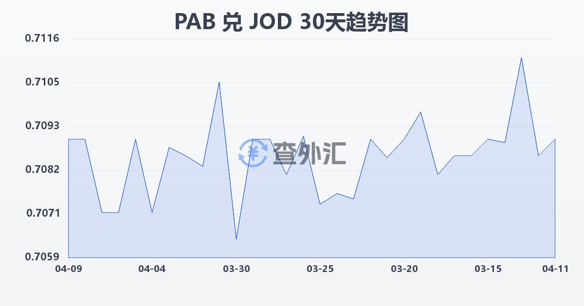 巴拿马巴波亚兑约旦第纳尔(PAB/JOD)近30天汇率走势图
