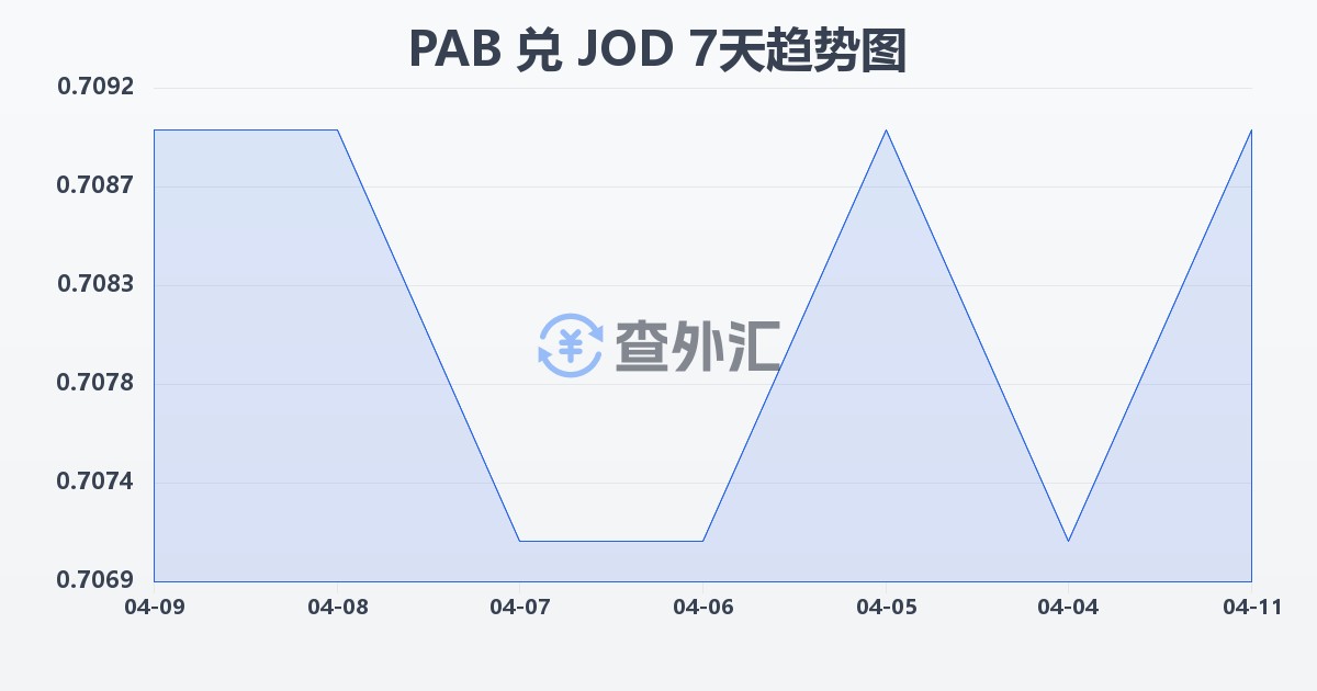 巴拿马巴波亚兑约旦第纳尔(PAB/JOD)近7天汇率走势图