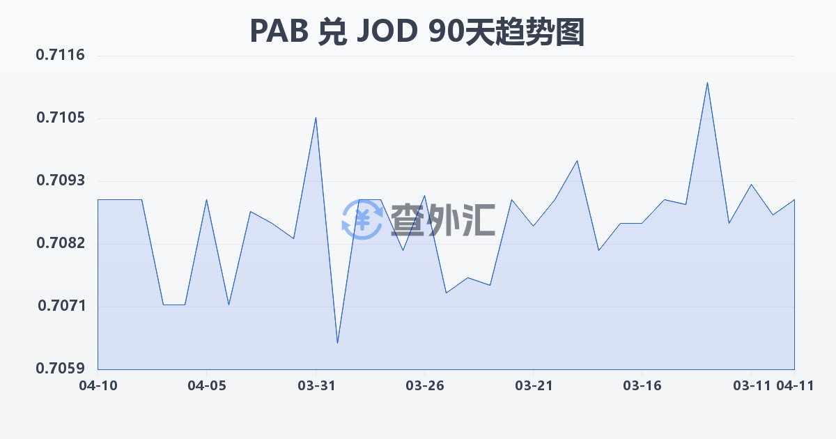 巴拿马巴波亚兑约旦第纳尔(PAB/JOD)近90天汇率走势图