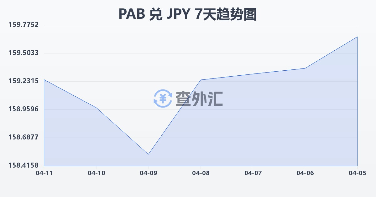 巴拿马巴波亚兑日元(PAB/JPY)近7天汇率走势图