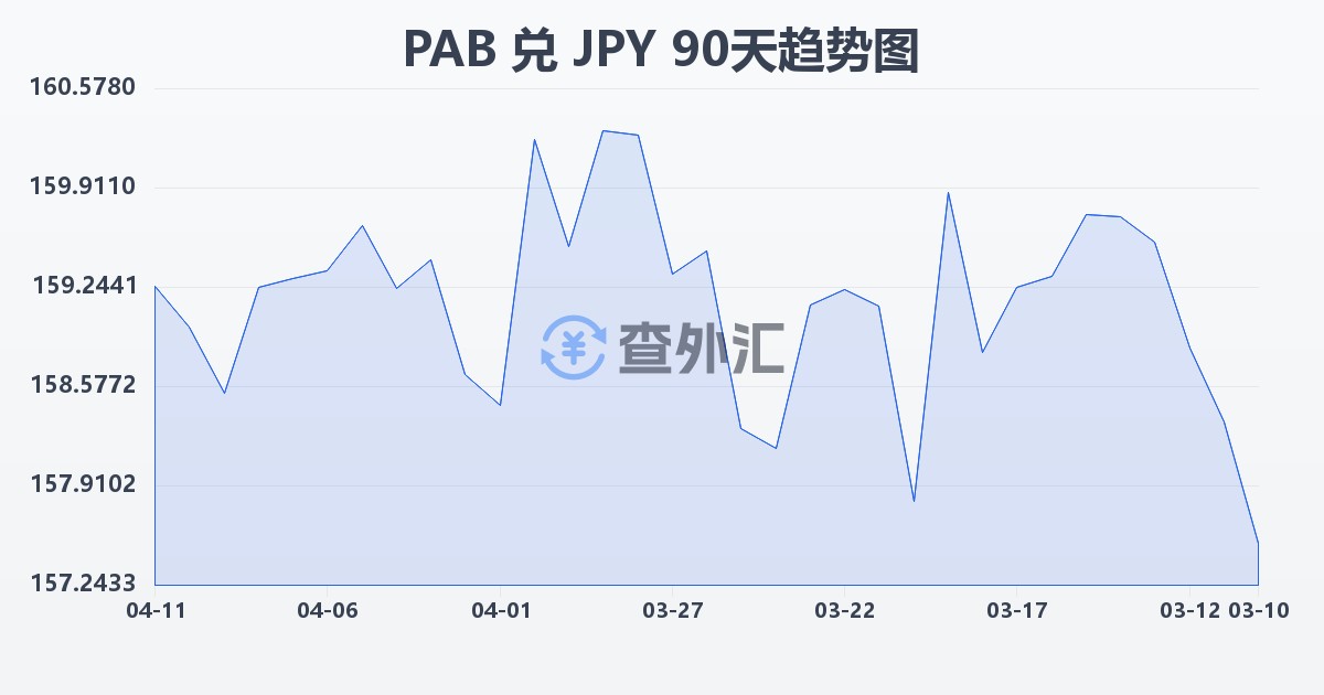 巴拿马巴波亚兑日元(PAB/JPY)近90天汇率走势图