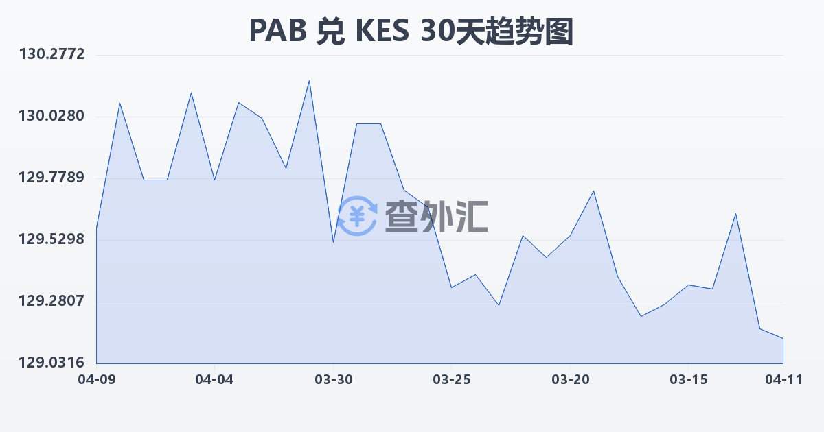 巴拿马巴波亚兑肯尼亚先令(PAB/KES)近30天汇率走势图