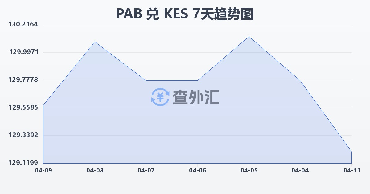 巴拿马巴波亚兑肯尼亚先令(PAB/KES)近7天汇率走势图