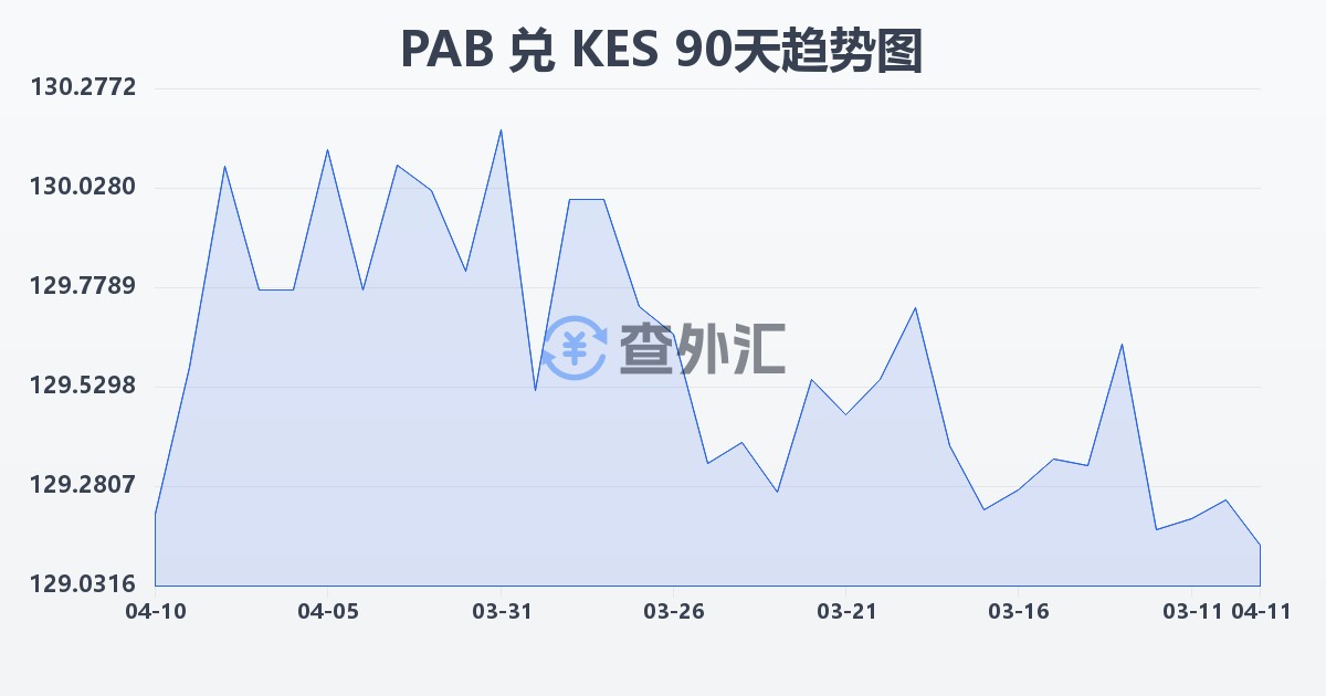 巴拿马巴波亚兑肯尼亚先令(PAB/KES)近90天汇率走势图