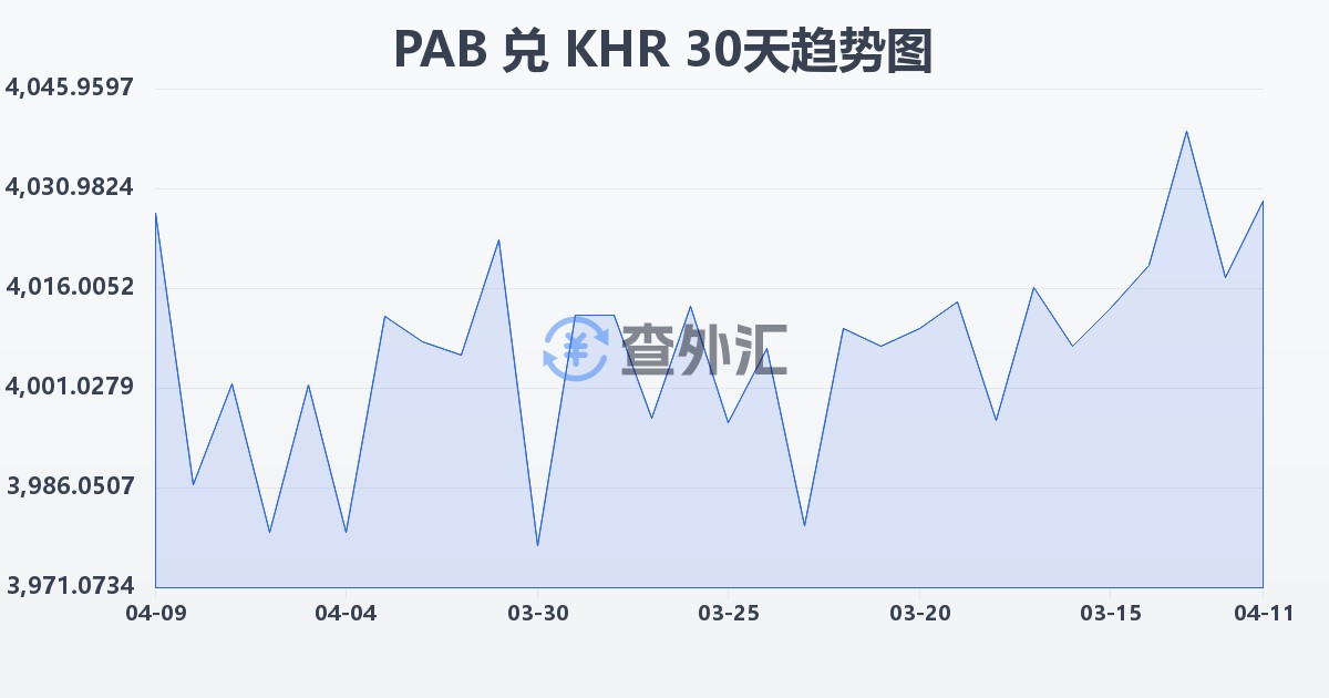 巴拿马巴波亚兑柬埔寨瑞尔(PAB/KHR)近30天汇率走势图