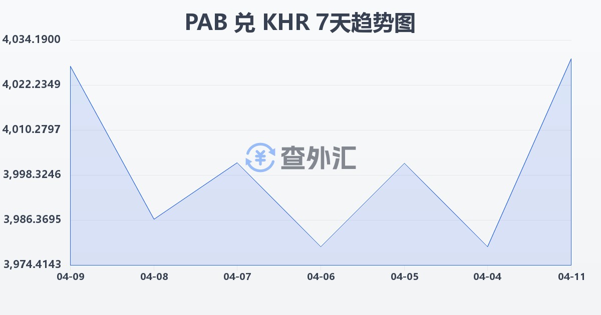 巴拿马巴波亚兑柬埔寨瑞尔(PAB/KHR)近7天汇率走势图