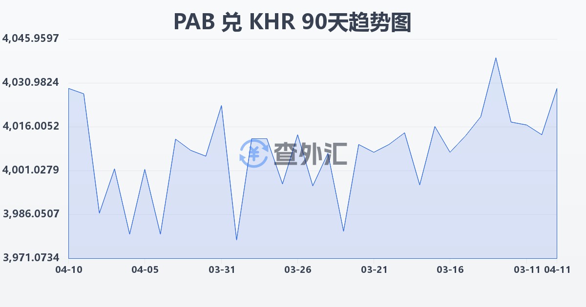 巴拿马巴波亚兑柬埔寨瑞尔(PAB/KHR)近90天汇率走势图