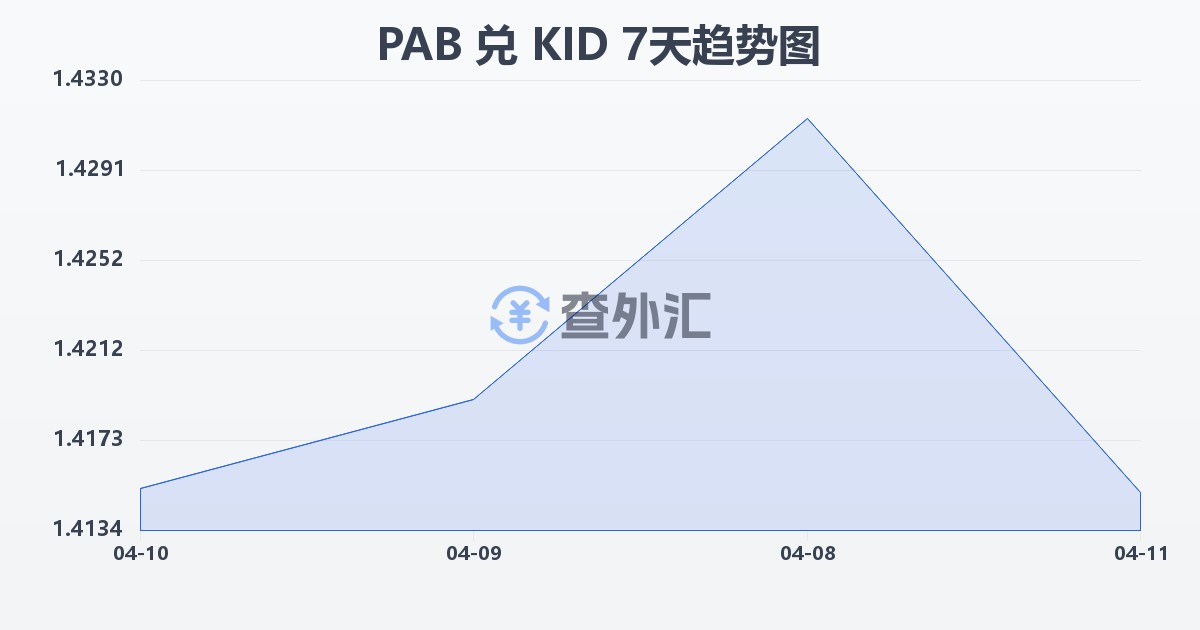 巴拿马巴波亚兑基里巴斯元(PAB/KID)近7天汇率走势图