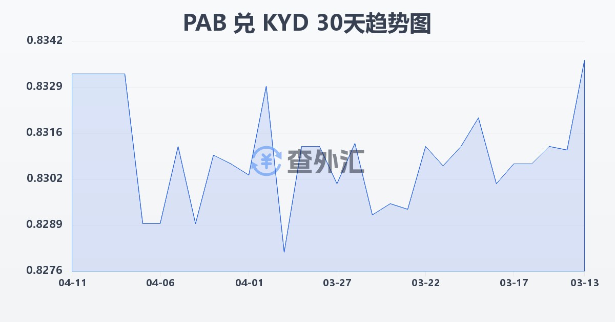 巴拿马巴波亚兑开曼群岛元(PAB/KYD)近30天汇率走势图