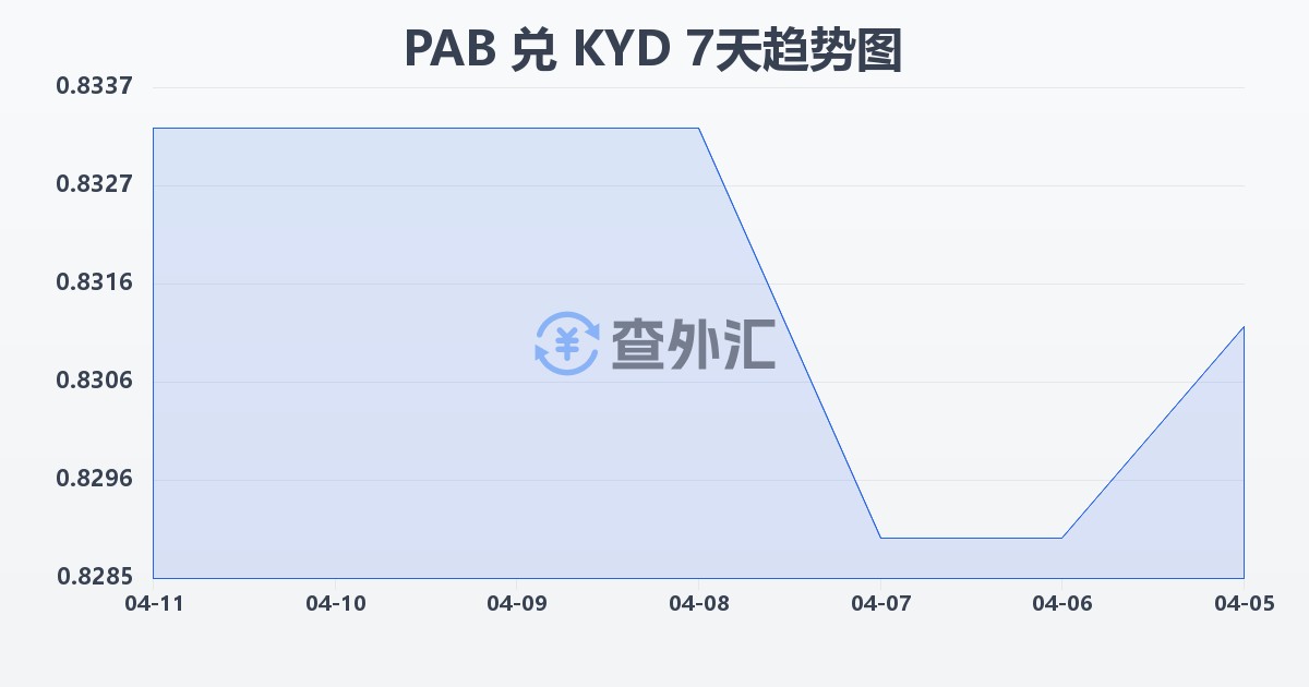 巴拿马巴波亚兑开曼群岛元(PAB/KYD)近7天汇率走势图