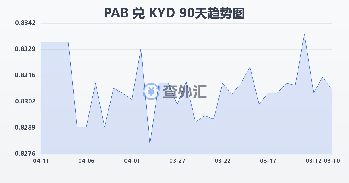 巴拿马巴波亚兑开曼群岛元(PAB/KYD)近90天汇率走势图