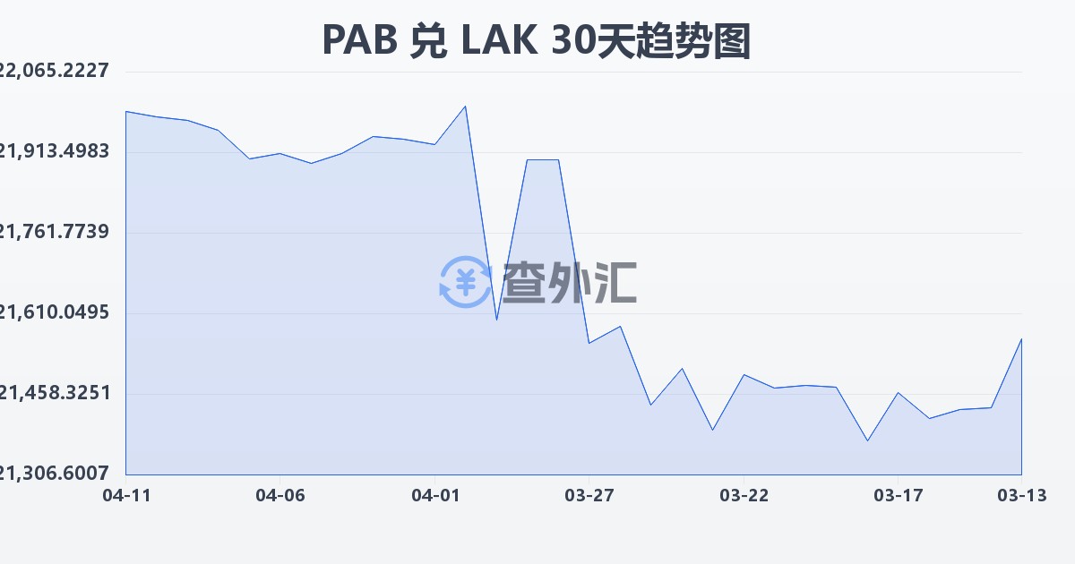 巴拿马巴波亚兑老挝基普(PAB/LAK)近30天汇率走势图