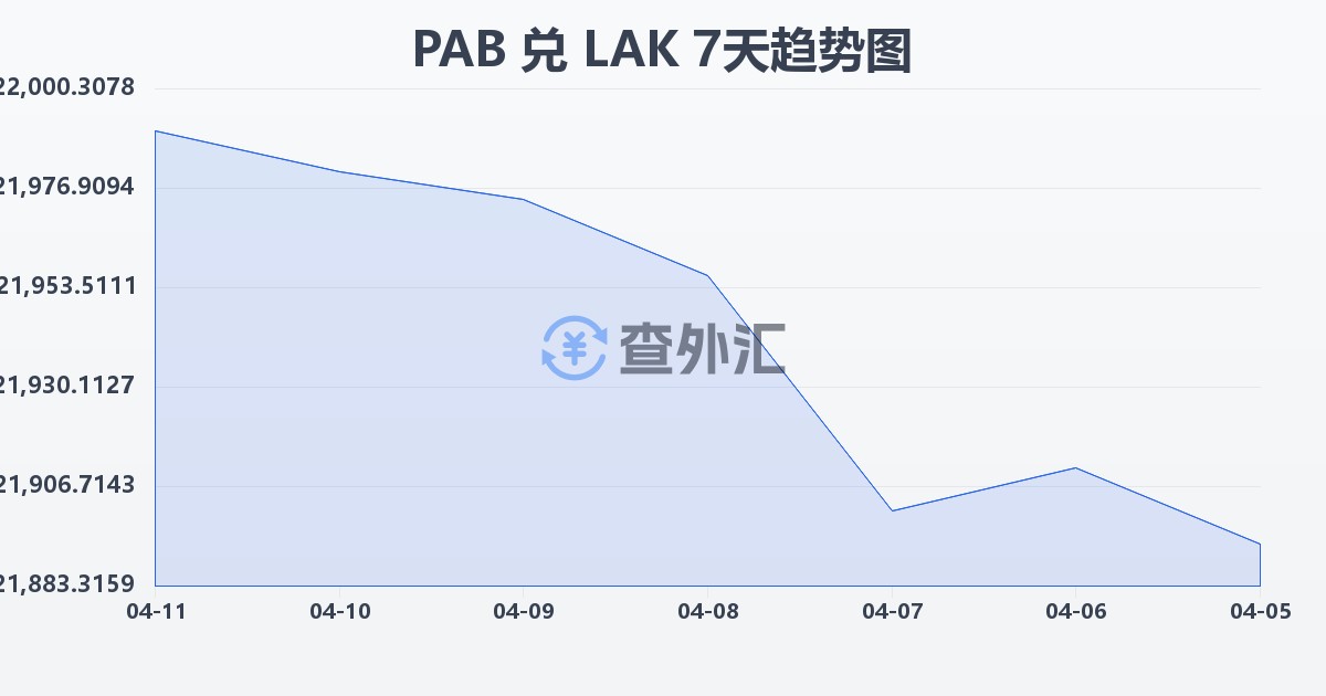 巴拿马巴波亚兑老挝基普(PAB/LAK)近7天汇率走势图