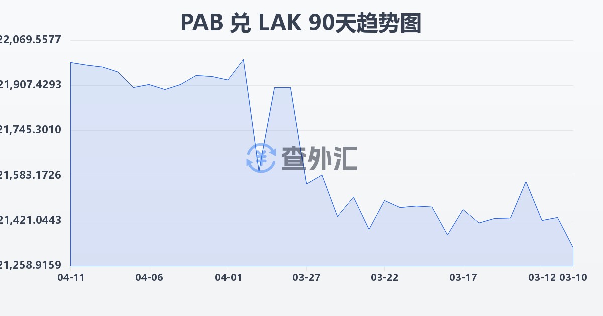 巴拿马巴波亚兑老挝基普(PAB/LAK)近90天汇率走势图
