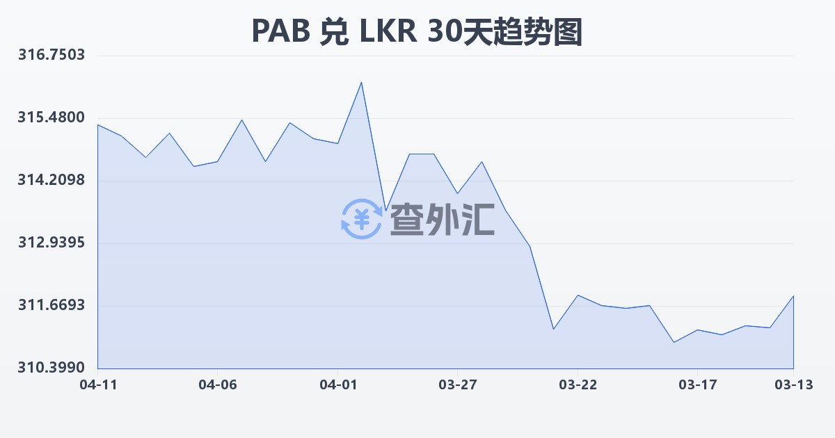 巴拿马巴波亚兑斯里兰卡卢比(PAB/LKR)近30天汇率走势图