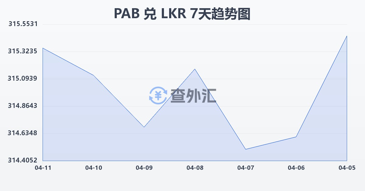 巴拿马巴波亚兑斯里兰卡卢比(PAB/LKR)近7天汇率走势图