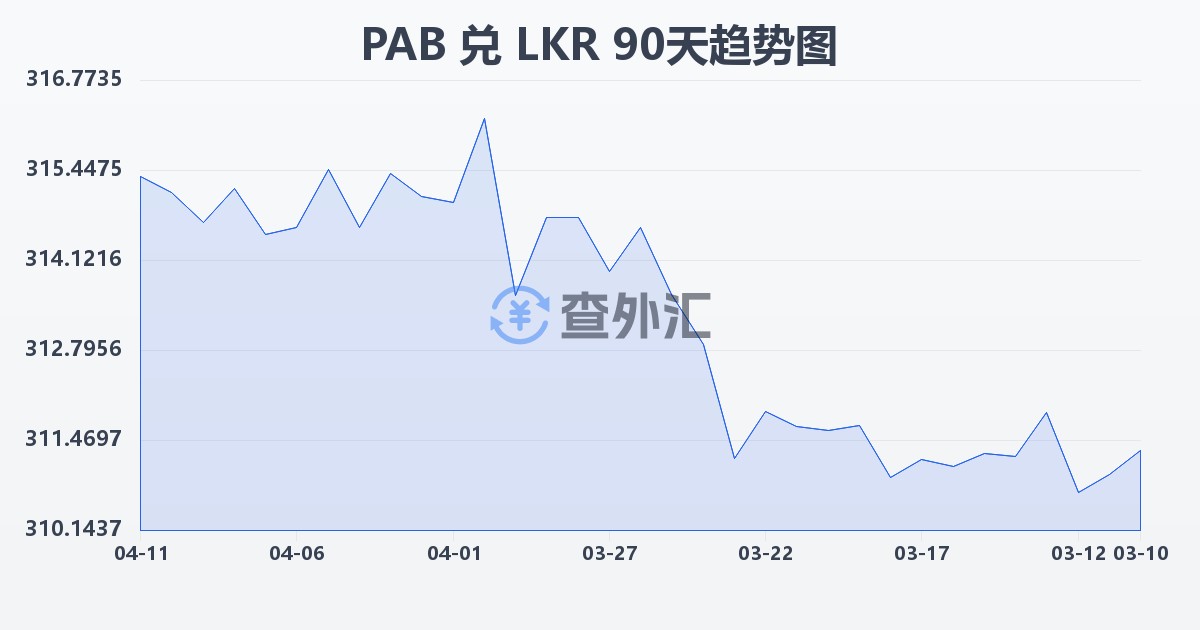 巴拿马巴波亚兑斯里兰卡卢比(PAB/LKR)近90天汇率走势图