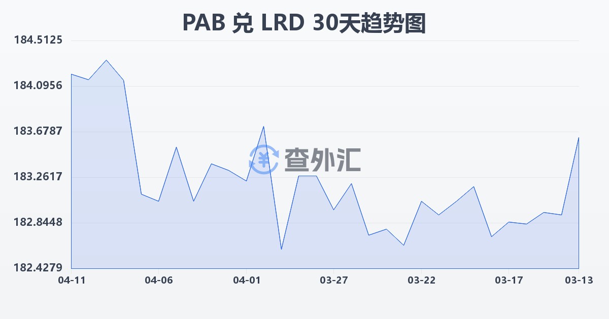 巴拿马巴波亚兑利比里亚元(PAB/LRD)近30天汇率走势图