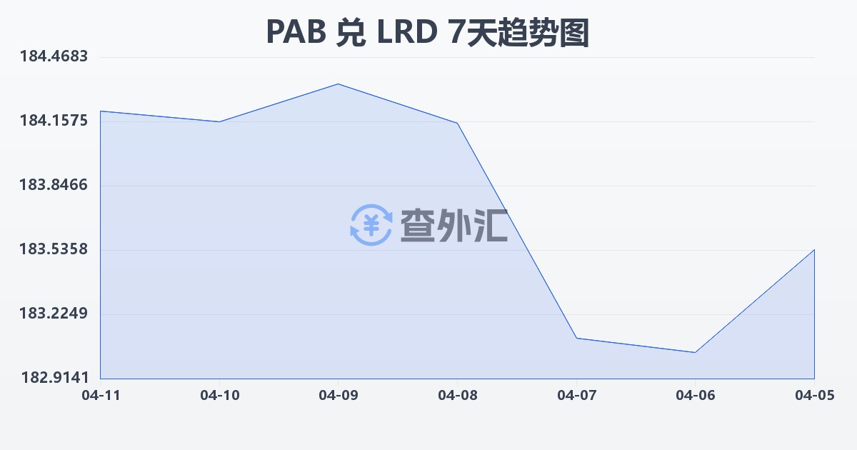 巴拿马巴波亚兑利比里亚元(PAB/LRD)近7天汇率走势图